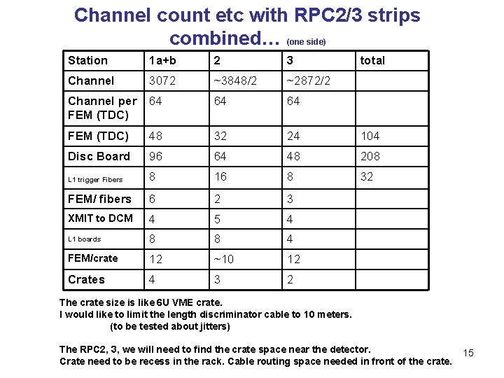 Channel count etc with RPC 2/3 strips combined… (one side) Station 1 a+b 2