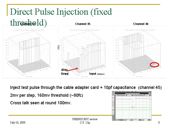 Direct Pulse Injection (fixed threshold) Channel 44 Channel 45 Channel 46 TDC disc. fired