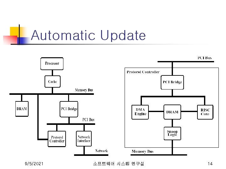 Automatic Update 9/5/2021 소프트웨어 시스템 연구실 14 