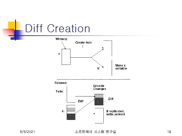 Diff Creation 9/5/2021 소프트웨어 시스템 연구실 16 