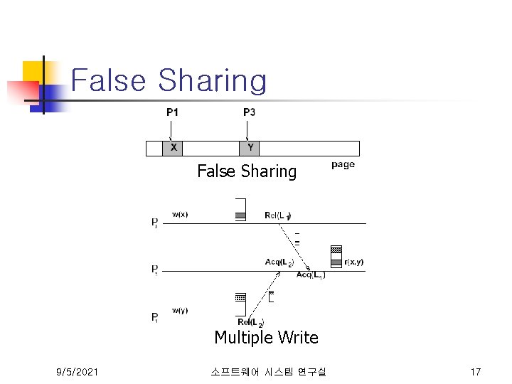 False Sharing Multiple Write 9/5/2021 소프트웨어 시스템 연구실 17 