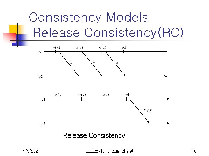 Consistency Models Release Consistency(RC) Release Consistency 9/5/2021 소프트웨어 시스템 연구실 18 