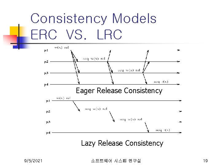 Consistency Models ERC VS. LRC Eager Release Consistency Lazy Release Consistency 9/5/2021 소프트웨어 시스템