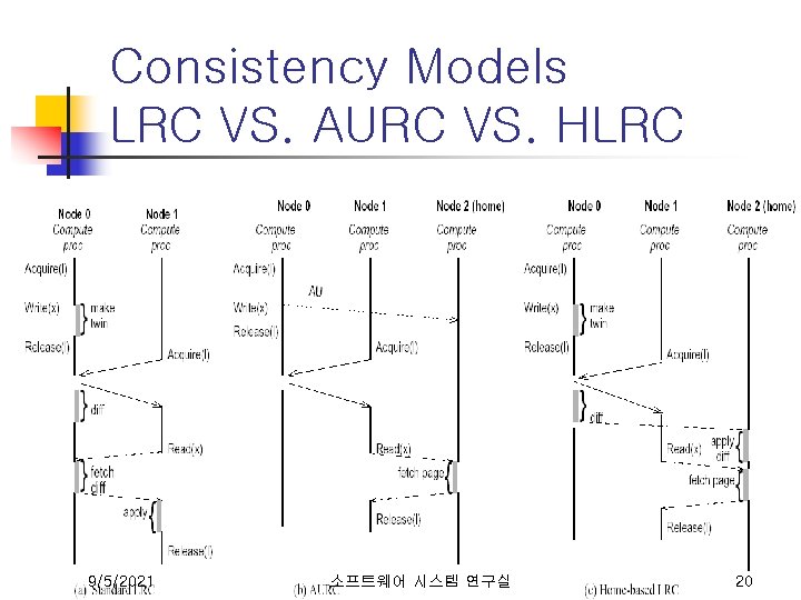 Consistency Models LRC VS. AURC VS. HLRC 9/5/2021 소프트웨어 시스템 연구실 20 