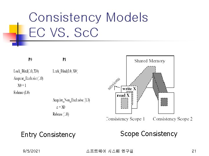 Consistency Models EC VS. Sc. C Entry Consistency 9/5/2021 Scope Consistency 소프트웨어 시스템 연구실