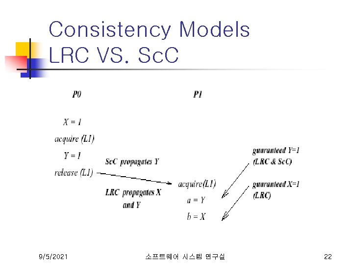 Consistency Models LRC VS. Sc. C 9/5/2021 소프트웨어 시스템 연구실 22 