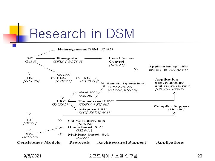 Research in DSM 9/5/2021 소프트웨어 시스템 연구실 23 