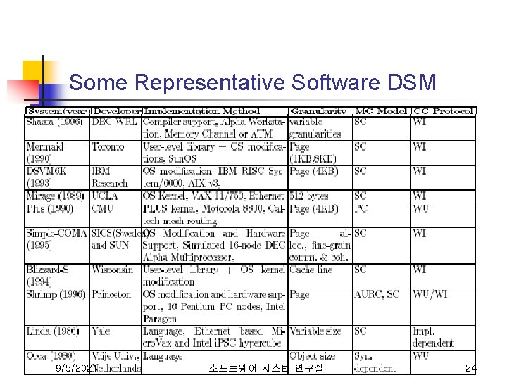 Some Representative Software DSM 9/5/2021 소프트웨어 시스템 연구실 24 