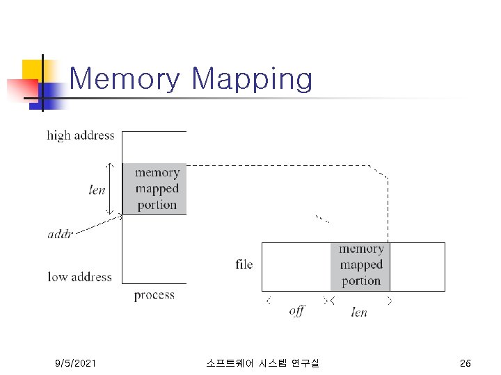 Memory Mapping 9/5/2021 소프트웨어 시스템 연구실 26 