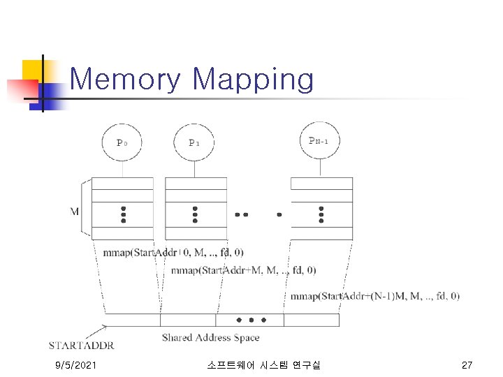 Memory Mapping 9/5/2021 소프트웨어 시스템 연구실 27 