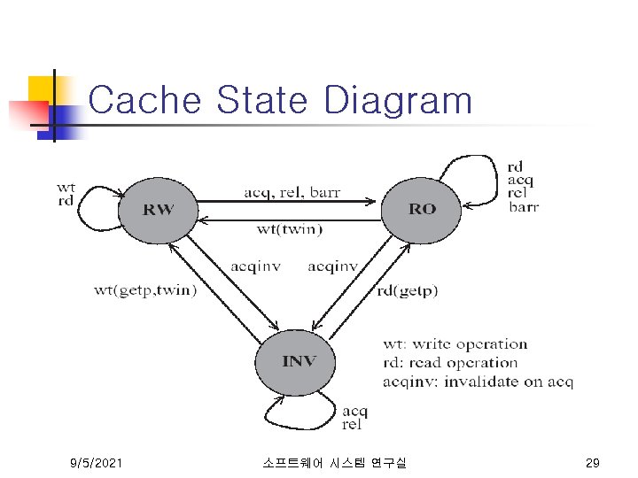 Cache State Diagram 9/5/2021 소프트웨어 시스템 연구실 29 