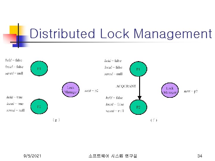 Distributed Lock Management 9/5/2021 소프트웨어 시스템 연구실 34 