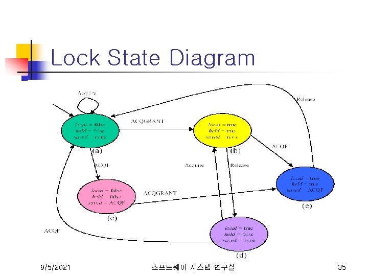Lock State Diagram 9/5/2021 소프트웨어 시스템 연구실 35 
