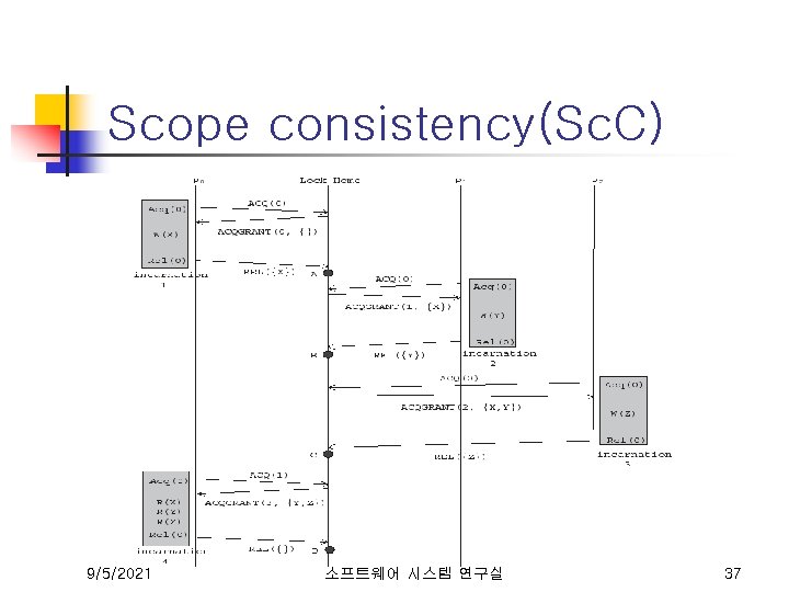 Scope consistency(Sc. C) 9/5/2021 소프트웨어 시스템 연구실 37 