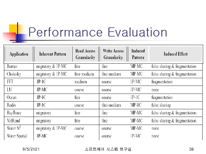 Performance Evaluation 9/5/2021 소프트웨어 시스템 연구실 38 