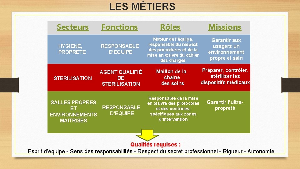 LES MÉTIERS Secteurs Fonctions HYGIENE, PROPRETE RESPONSABLE D’EQUIPE STERILISATION AGENT QUALIFIÉ DE STERILISATION SALLES