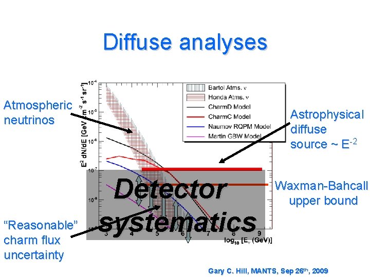 Diffuse analyses Atmospheric neutrinos “Reasonable” charm flux uncertainty Astrophysical diffuse source ~ E-2 Detector