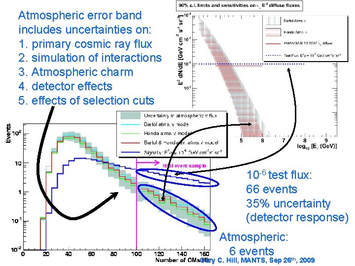 Atmospheric error band includes uncertainties on: 1. primary cosmic ray flux 2. simulation of