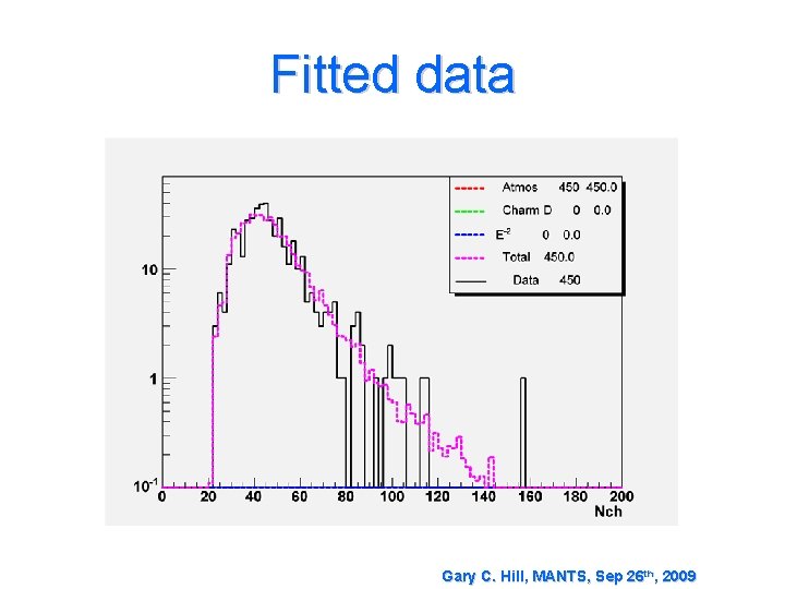 Fitted data Gary C. Hill, MANTS, Sep 26 th, 2009 