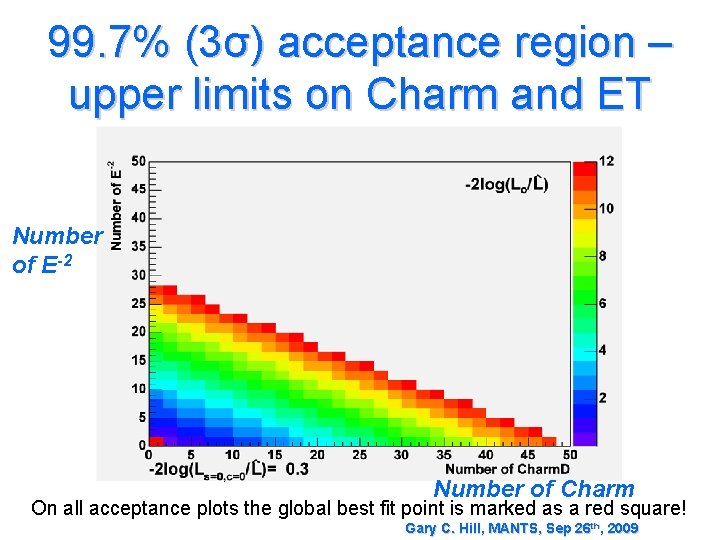99. 7% (3σ) acceptance region – upper limits on Charm and ET Number of