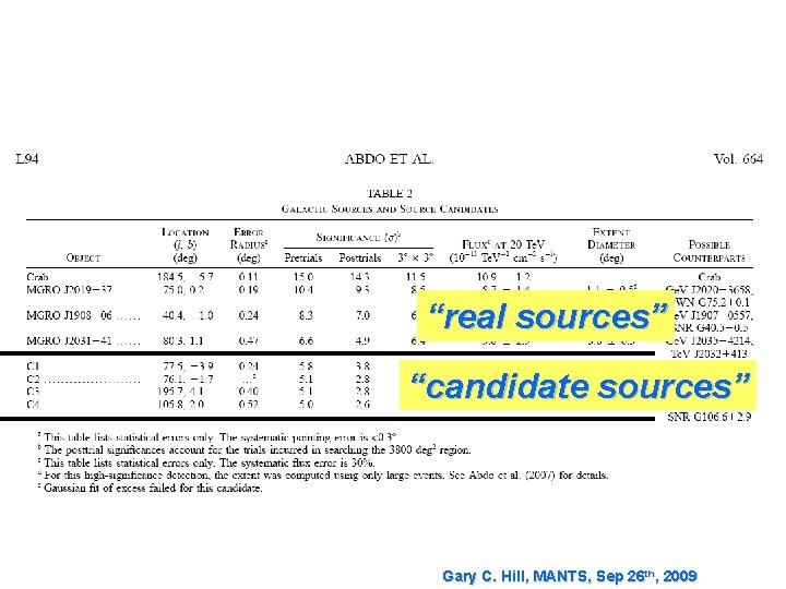 “real sources” “candidate sources” Gary C. Hill, MANTS, Sep 26 th, 2009 