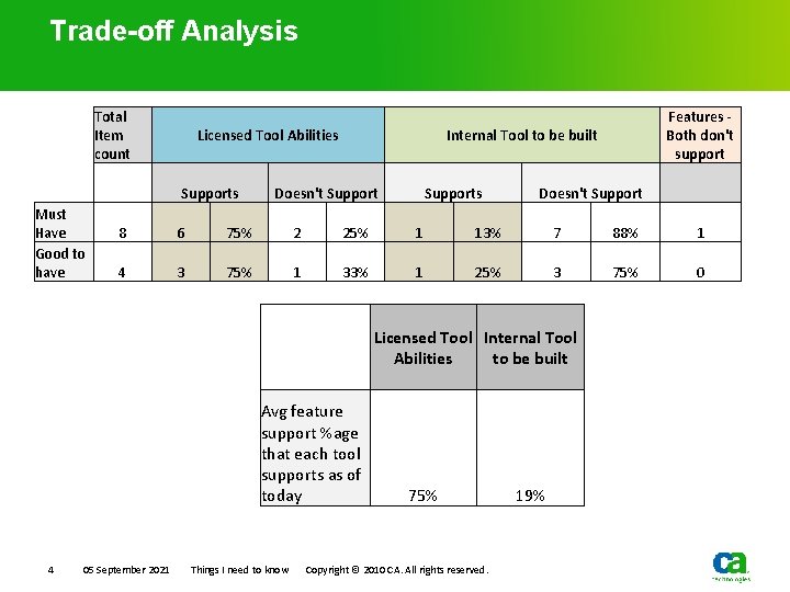 Trade-off Analysis Total Item count Licensed Tool Abilities Supports Must Have Good to have Trade-off Analysis Total Item count Licensed Tool Abilities Supports Must Have Good to have