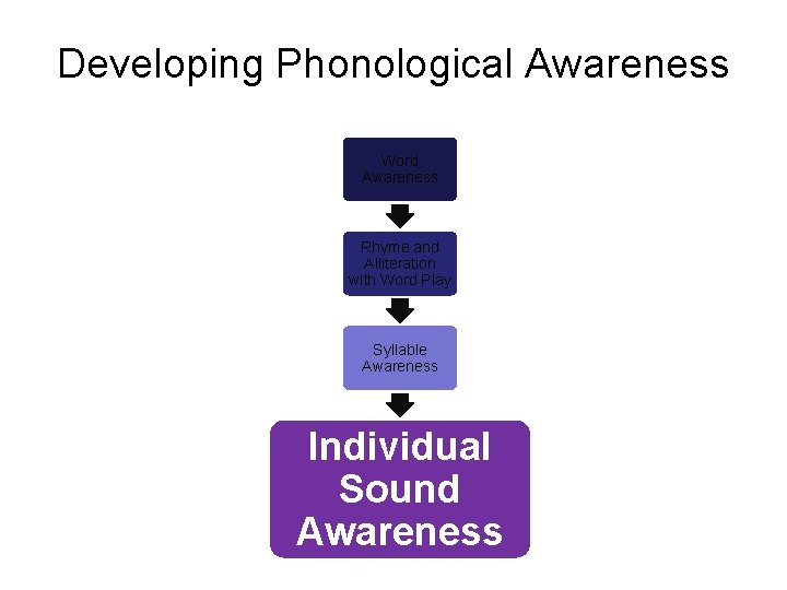 Developing Phonological Awareness Word Awareness Rhyme and Alliteration with Word Play Syllable Awareness Individual