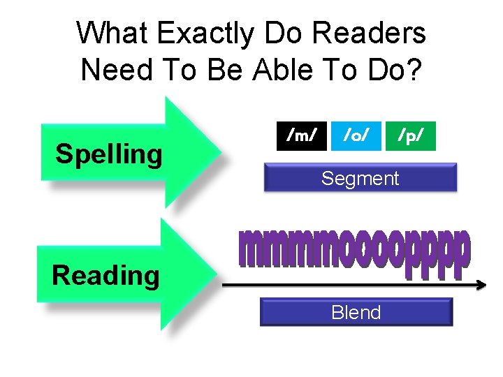 What Exactly Do Readers Need To Be Able To Do? Spelling /m/ /o/ /p/