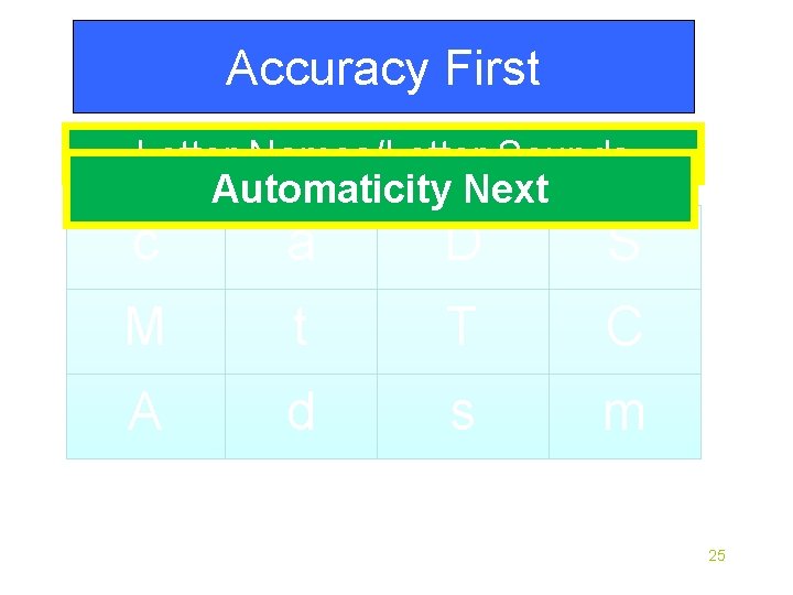 Accuracy First Letter Names/Letter Sounds Automaticity Next c a D S M t T