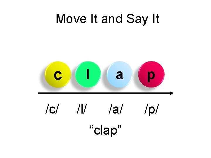 Move It and Say It c l a p /c/ /l/ /a/ /p/ “clap”