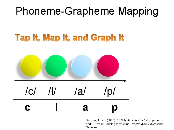 Phoneme-Grapheme Mapping /c/ c /l/ l /a/ a /p/ p Dodson, Judith. (2008). 50