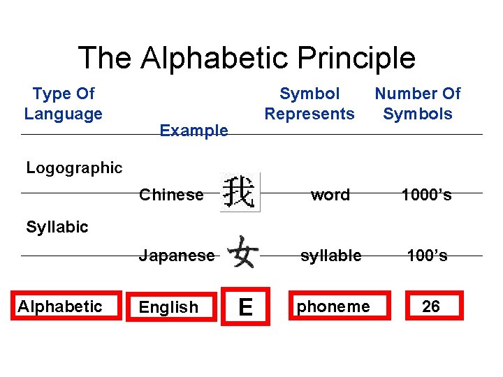 The Alphabetic Principle Type Of Language Symbol Represents Example Number Of Symbols Logographic Chinese