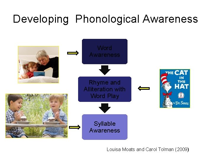 Developing Phonological Awareness Word Awareness Rhyme and Alliteration with Word Play Syllable Awareness Louisa