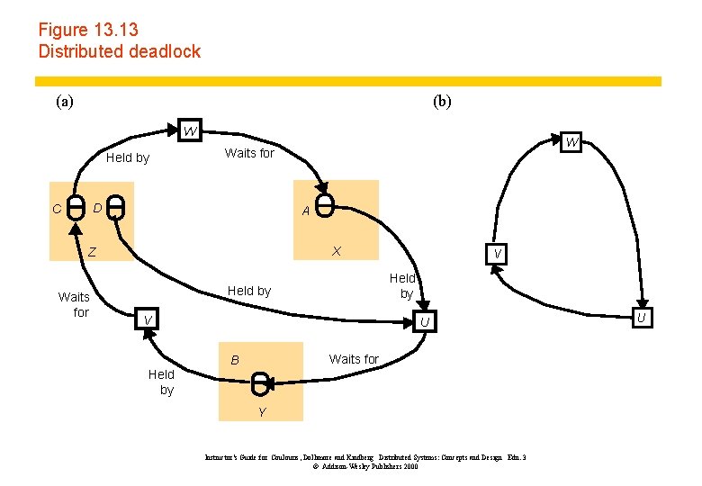 Figure 13. 13 Distributed deadlock (a) (b) W Held by D C A X