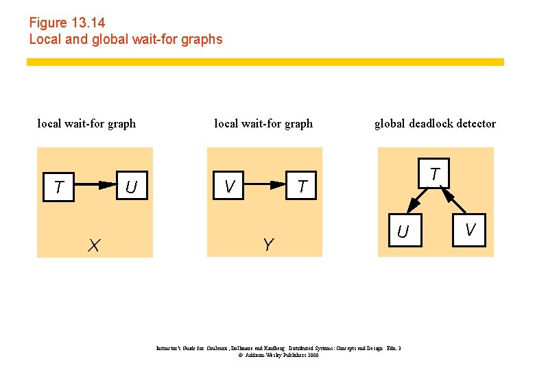 Figure 13. 14 Local and global wait-for graphs local wait-for graph T U X