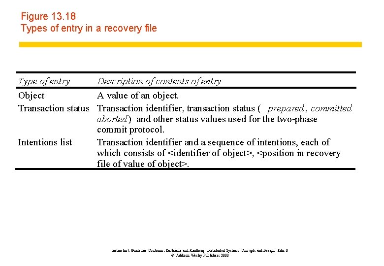 Figure 13. 18 Types of entry in a recovery file Type of entry Description