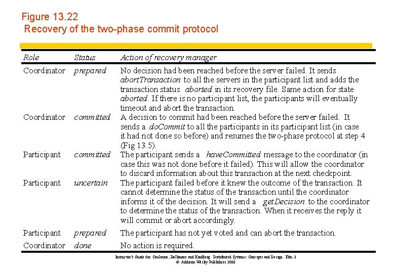 Figure 13. 22 Recovery of the two-phase commit protocol Role Status Action of recovery