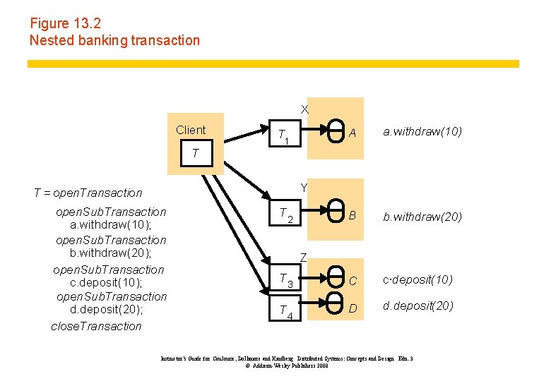 Figure 13. 2 Nested banking transaction X Client T 1 A a. withdraw(10) B