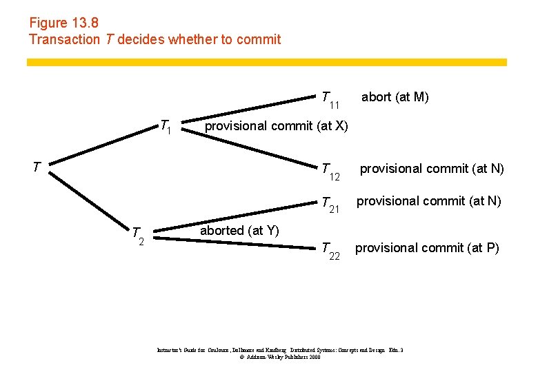 Figure 13. 8 Transaction T decides whether to commit T 11 T 1 provisional