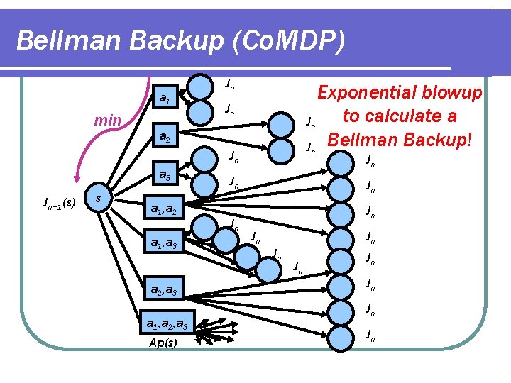 Bellman Backup (Co. MDP) a 1 min Jn Exponential blowup to calculate a Jn