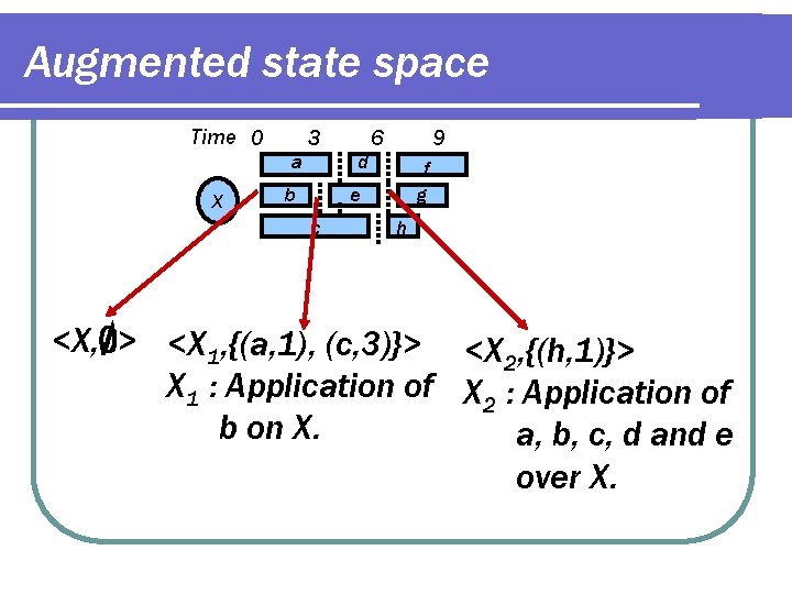 Augmented state space Time 0 3 a X 6 9 d b f g