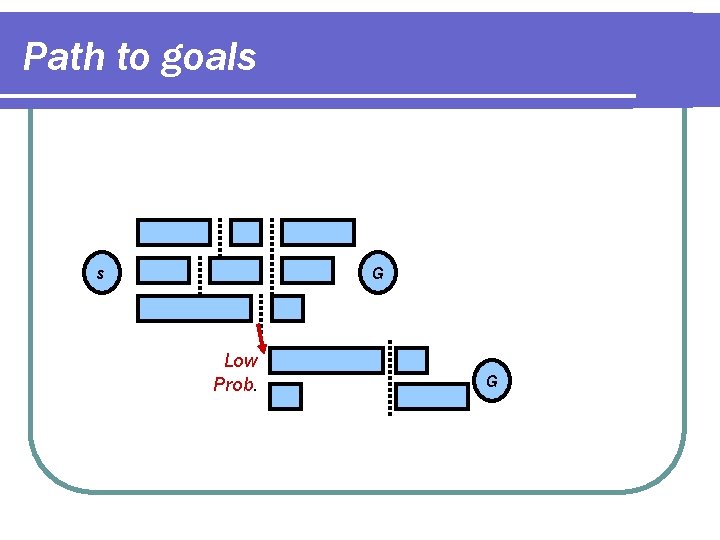 Path to goals s G Low Prob. G 