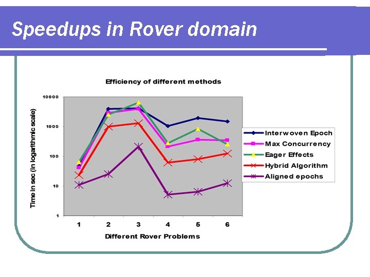 Speedups in Rover domain 