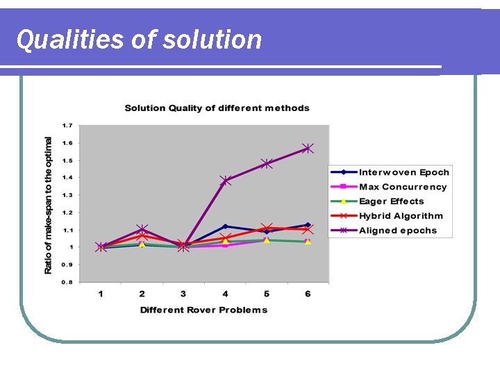 Qualities of solution 