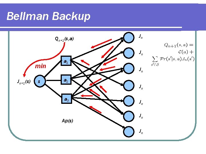 Bellman Backup Qn+1(s, a) Min min Jn+1(s) s Jn Jn a 1 Jn a