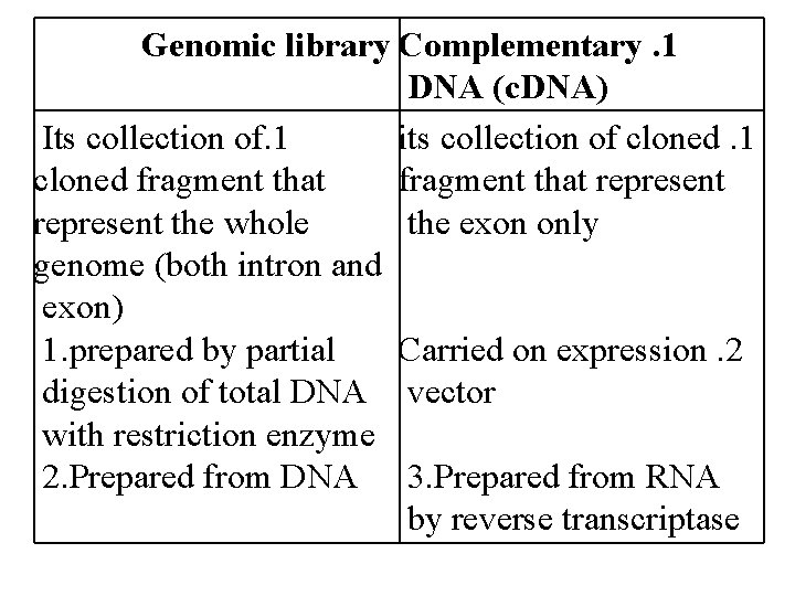 Genomic library Complementary. 1 DNA (c. DNA) Its collection of. 1 its collection of