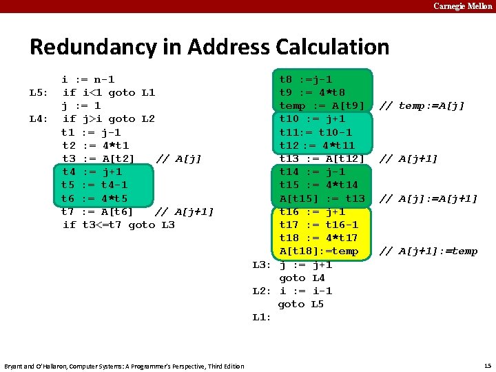 Carnegie Mellon Redundancy in Address Calculation L 5: L 4: i : = n-1