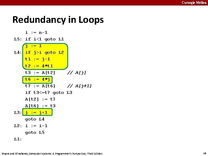 Carnegie Mellon Redundancy in Loops L 5: L 4: L 3: L 2: i