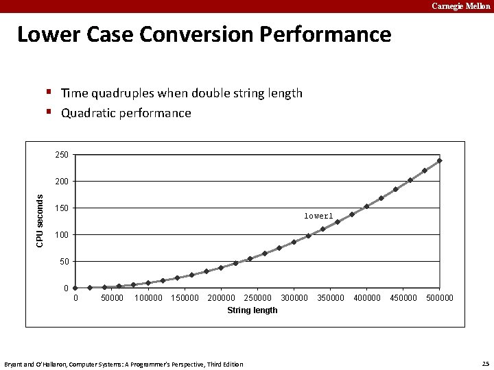 Carnegie Mellon Lower Case Conversion Performance § Time quadruples when double string length §