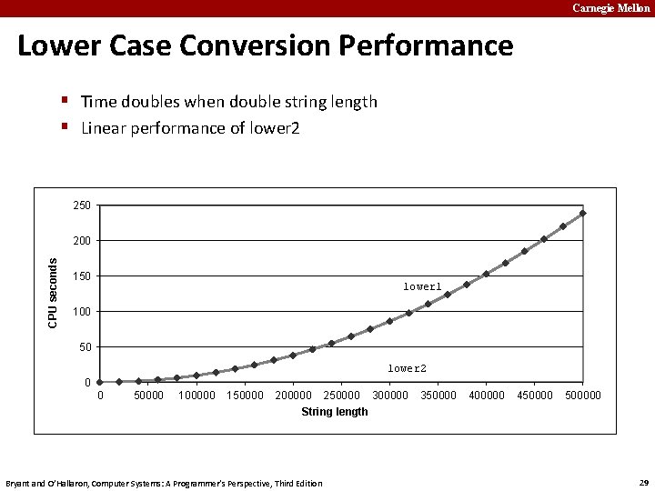 Carnegie Mellon Lower Case Conversion Performance § Time doubles when double string length §